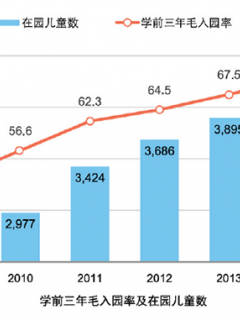 教育规划纲要实施五周年：学前教育普及率提高