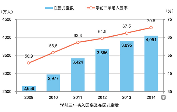 教育规划纲要实施五周年:学前教育普及率提高